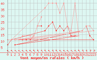 Courbe de la force du vent pour Mikolajki