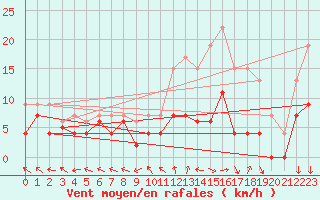 Courbe de la force du vent pour Evreux (27)