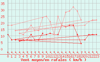 Courbe de la force du vent pour Zaragoza-Valdespartera