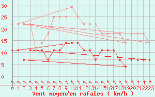 Courbe de la force du vent pour Norsjoe