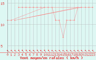 Courbe de la force du vent pour Crni Vrh