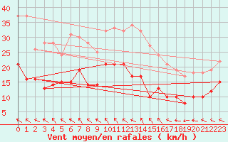 Courbe de la force du vent pour Soltau