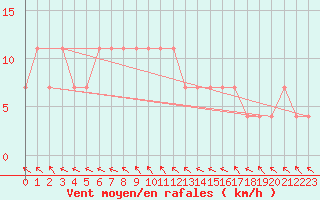 Courbe de la force du vent pour Kajaani Petaisenniska