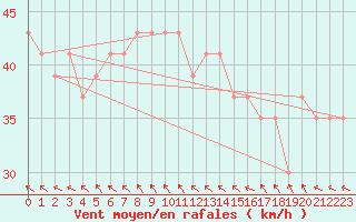 Courbe de la force du vent pour Flinders Reef