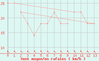 Courbe de la force du vent pour Obertauern