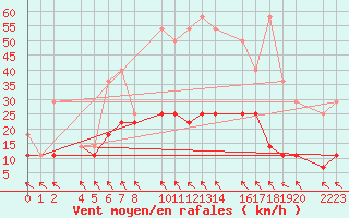 Courbe de la force du vent pour Kolobrzeg