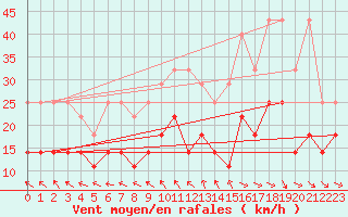 Courbe de la force du vent pour Hoherodskopf-Vogelsberg