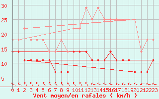 Courbe de la force du vent pour Mont-Rigi (Be)