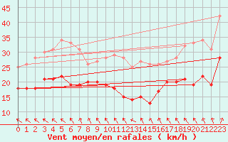 Courbe de la force du vent pour Cap Gris-Nez (62)