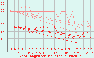 Courbe de la force du vent pour Norderney