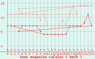 Courbe de la force du vent pour La Molina