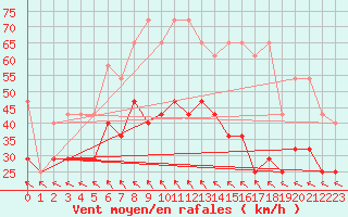 Courbe de la force du vent pour Pribyslav