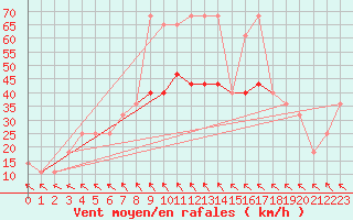 Courbe de la force du vent pour Gurteen