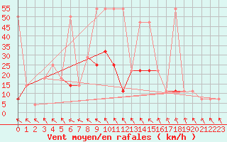 Courbe de la force du vent pour Ischgl / Idalpe