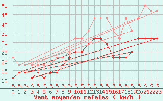 Courbe de la force du vent pour Emden-Koenigspolder