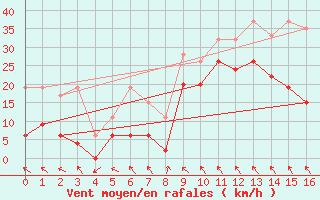 Courbe de la force du vent pour Bernina