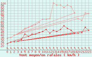 Courbe de la force du vent pour Ouessant (29)