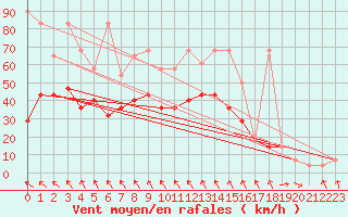 Courbe de la force du vent pour Kostelni Myslova