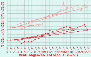 Courbe de la force du vent pour Montauban (82)