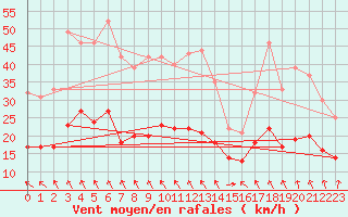 Courbe de la force du vent pour Ploudalmezeau (29)