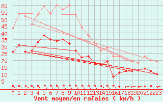 Courbe de la force du vent pour Hoherodskopf-Vogelsberg