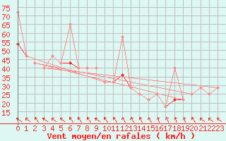 Courbe de la force du vent pour Nordoyan Fyr