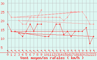 Courbe de la force du vent pour Iskoras 2