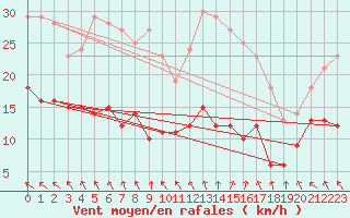 Courbe de la force du vent pour Kleiner Feldberg / Taunus