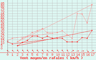 Courbe de la force du vent pour Cabo Peas