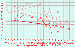 Courbe de la force du vent pour Fichtelberg