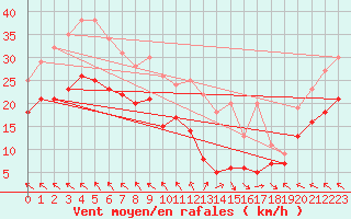 Courbe de la force du vent pour Cap Gris-Nez (62)