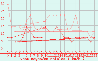 Courbe de la force du vent pour Meiningen