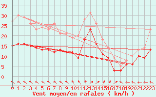 Courbe de la force du vent pour Biscarrosse (40)