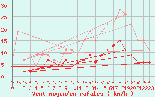 Courbe de la force du vent pour Troyes (10)