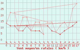 Courbe de la force du vent pour Parrsboro