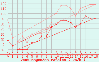 Courbe de la force du vent pour Jungfraujoch (Sw)