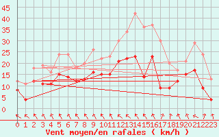 Courbe de la force du vent pour Cognac (16)