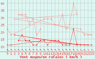 Courbe de la force du vent pour Kokemaki Tulkkila