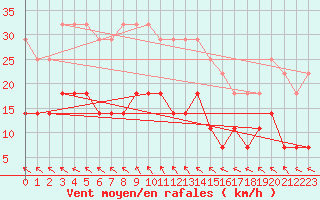 Courbe de la force du vent pour Vaslui