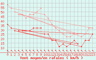 Courbe de la force du vent pour Semenicului Mountain Range