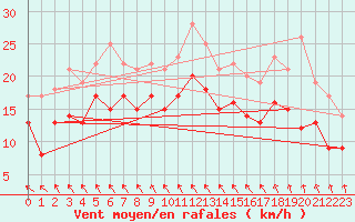 Courbe de la force du vent pour Michelstadt-Vielbrunn