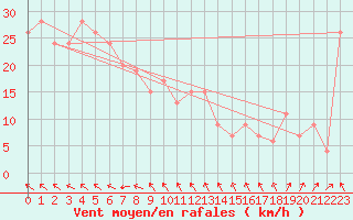 Courbe de la force du vent pour Bowen Airport Aws