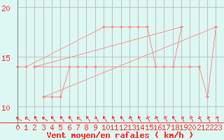 Courbe de la force du vent pour Mullingar