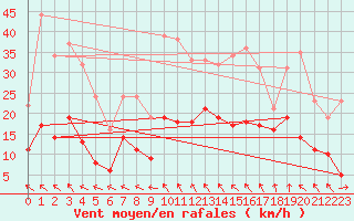 Courbe de la force du vent pour Montauban (82)