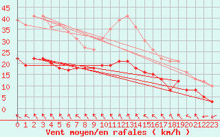 Courbe de la force du vent pour Bergerac (24)
