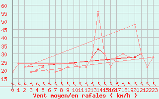 Courbe de la force du vent pour Warcop Range