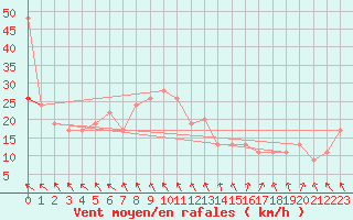 Courbe de la force du vent pour Aberdaron