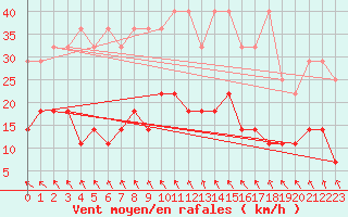 Courbe de la force du vent pour Bad Lippspringe