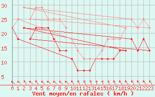 Courbe de la force du vent pour Nordstraum I Kvaenangen