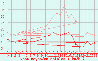 Courbe de la force du vent pour Le Touquet (62)